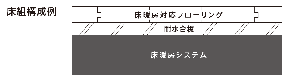 床組織構成例