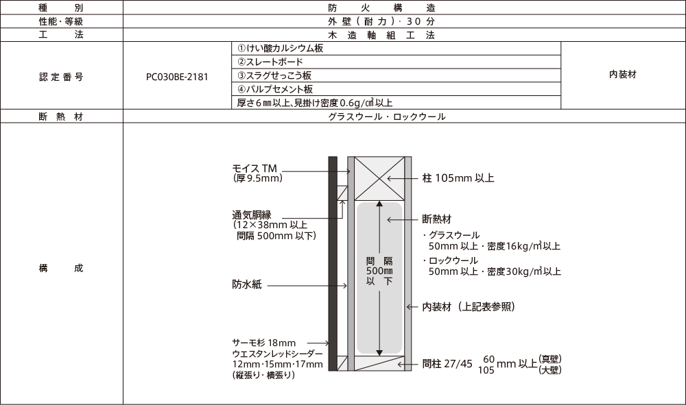 防火構造認定について サポート 株式会社ウッドハート 防火構造認定について サポート 株式会社ウッドハート