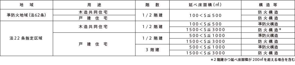 防火構造認定について サポート 株式会社ウッドハート 防火構造認定について サポート 株式会社ウッドハート