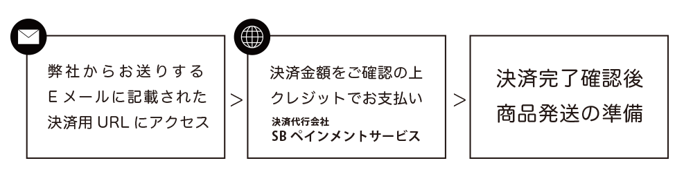 クレジット決済の流れ