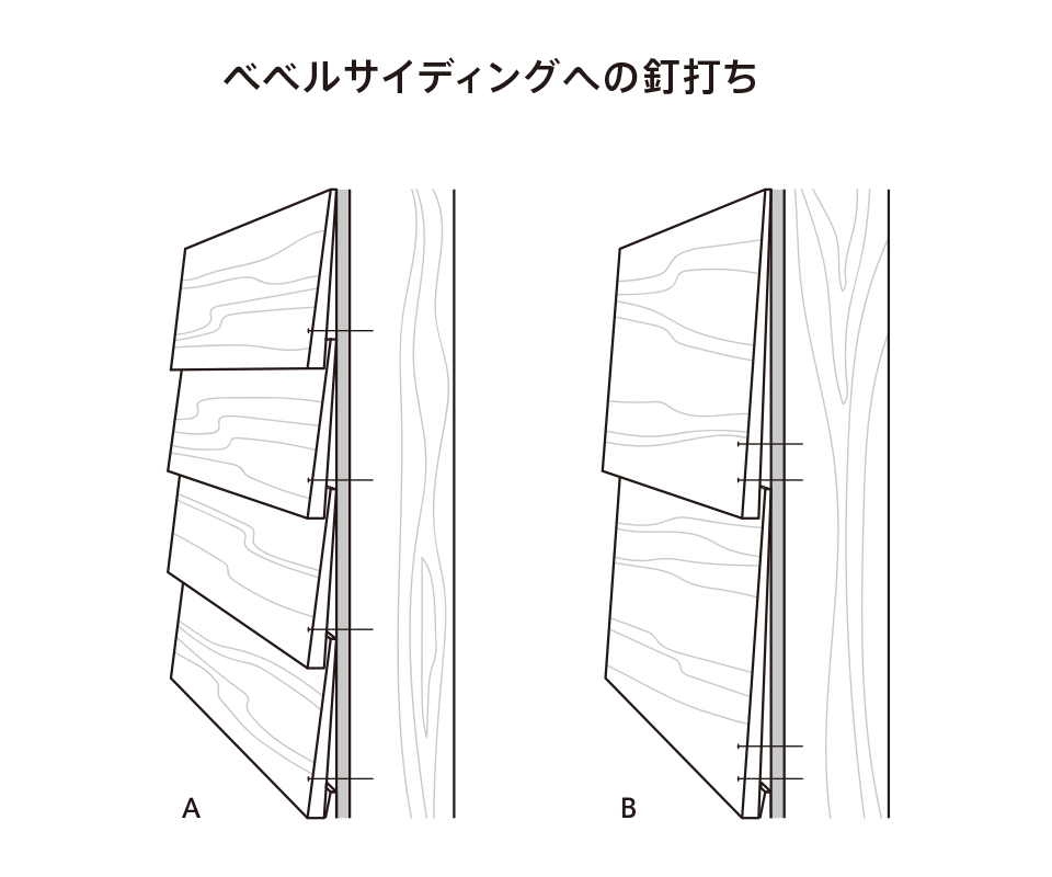 ベベルサイディングへの釘打ち