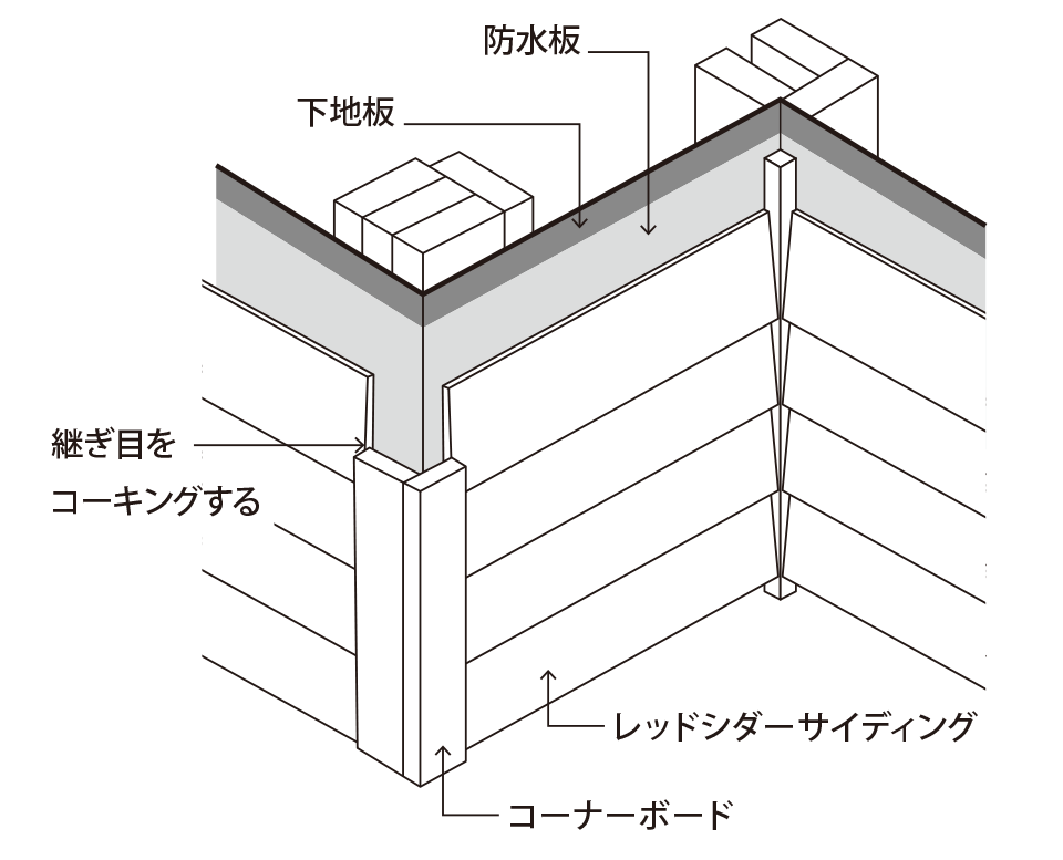 Ｂ：コーナーボード