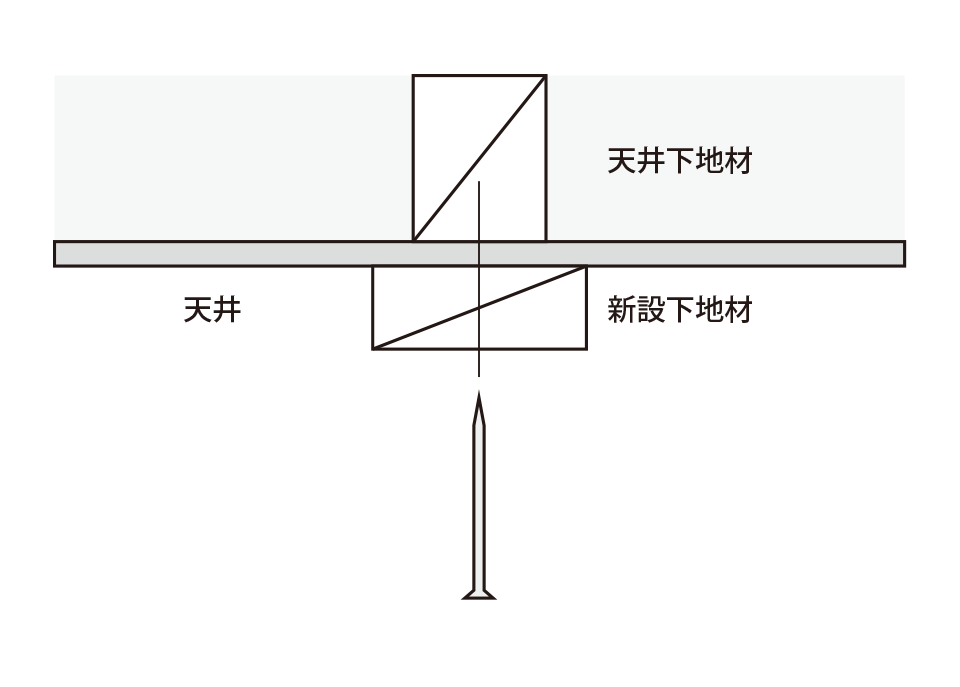 1.天井下地材に、本商品の内側に収まる下地材を設置してください。