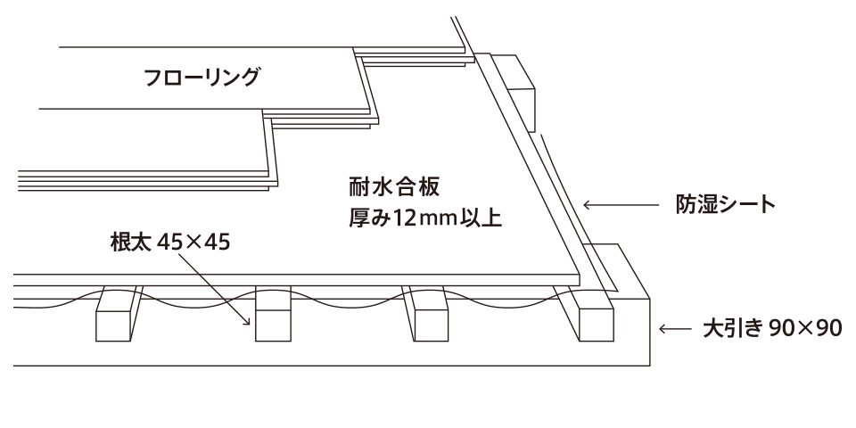 下地施工（根太あり）