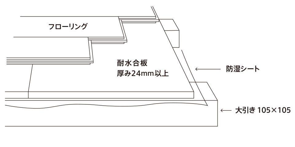 下地施工（根太なし）